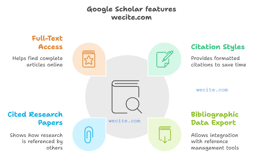 features of google scholar in figure